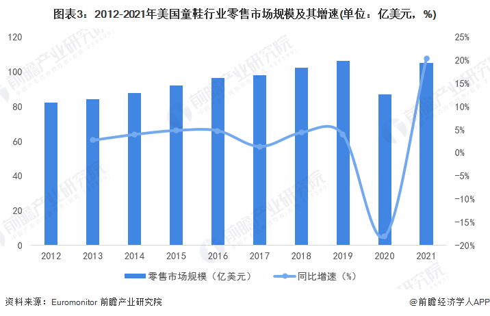 图表3：2012-2021年美国童鞋行业零售市场规模及其增速(单位：亿美元，%)